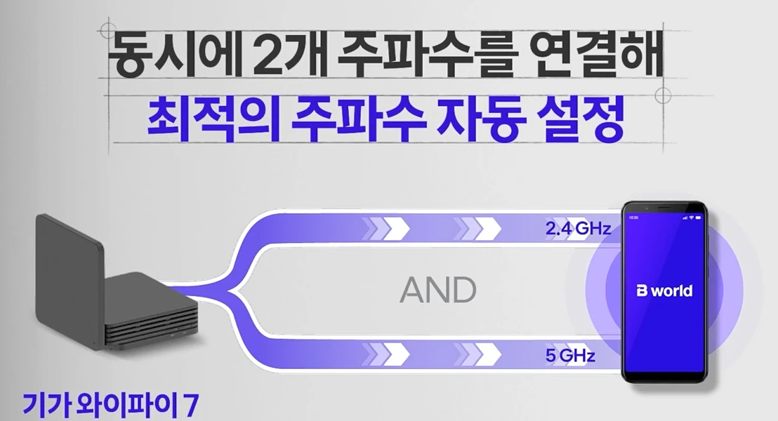 기가 와이파이 7 MLO 멀티링크 - 2.4GHz와 5GHz 동시 연결